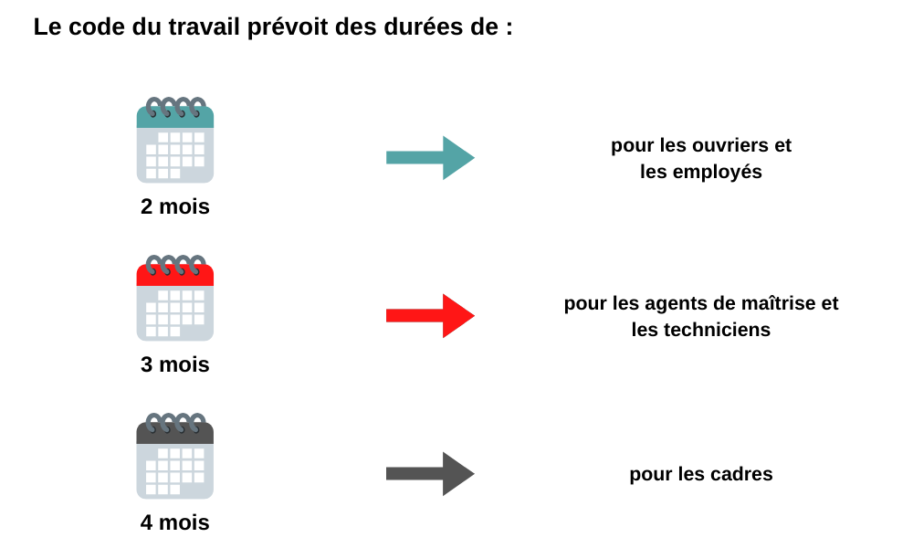 Démission pendant période probatoire